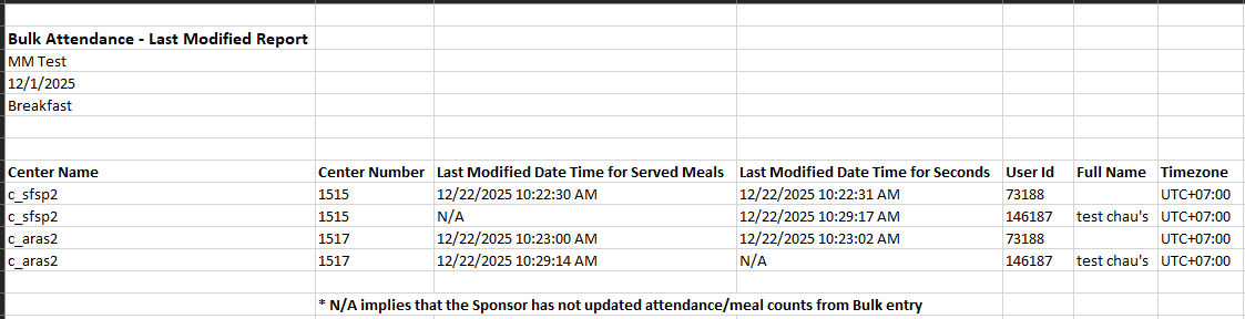 Sponsor Staff update creates separate rows per field